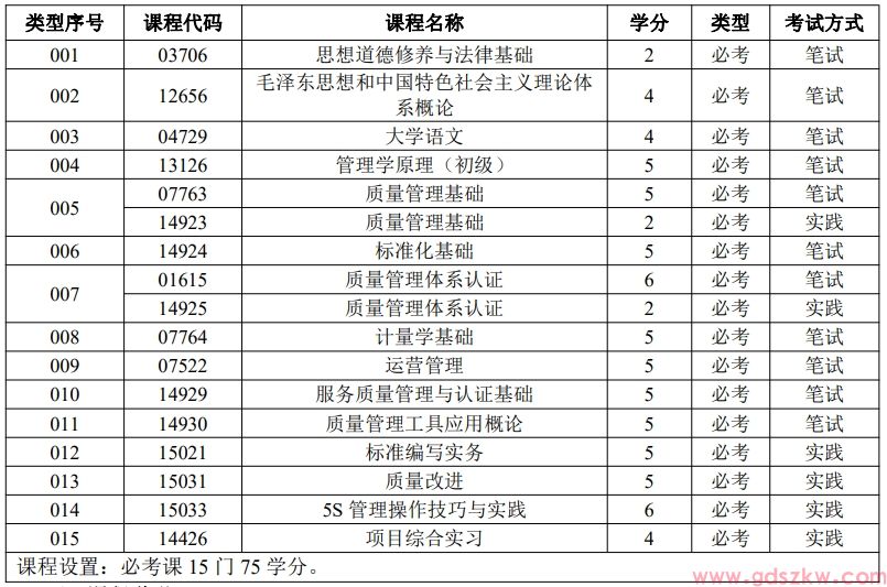 广东自考590207质量管理与认证 (专科)专业计划