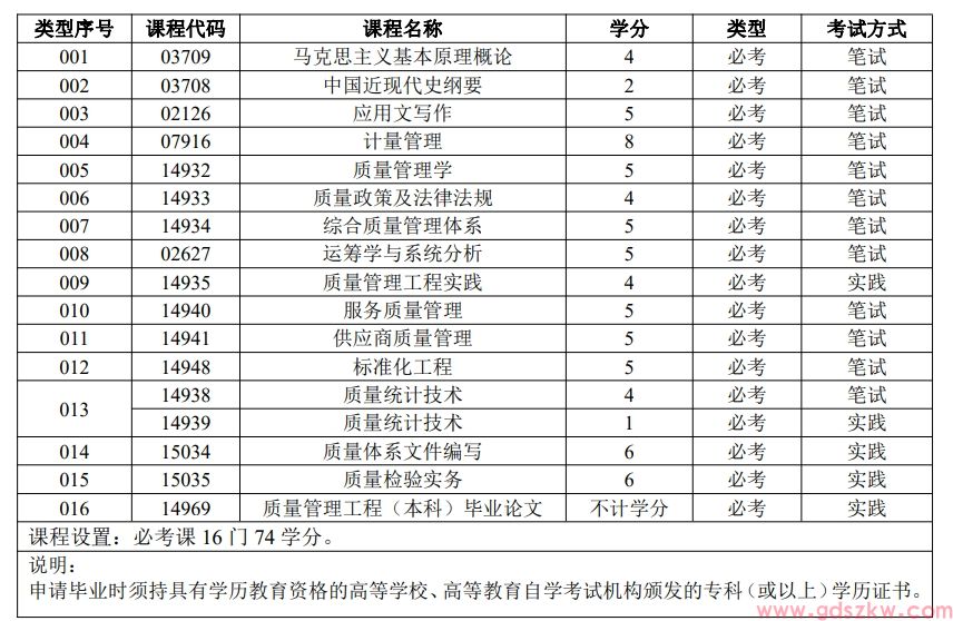 广东自考120703质量管理工程(专升本)专业计划