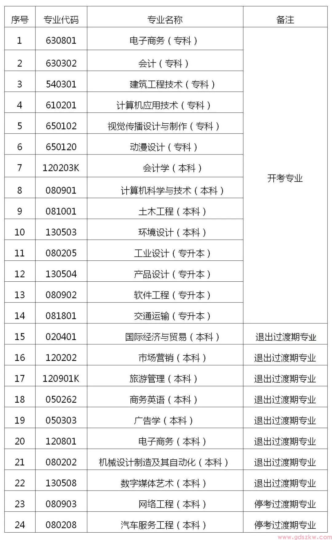 2025年上半年社会自考生非毕业论文实践环节课程报名与考核工作通知