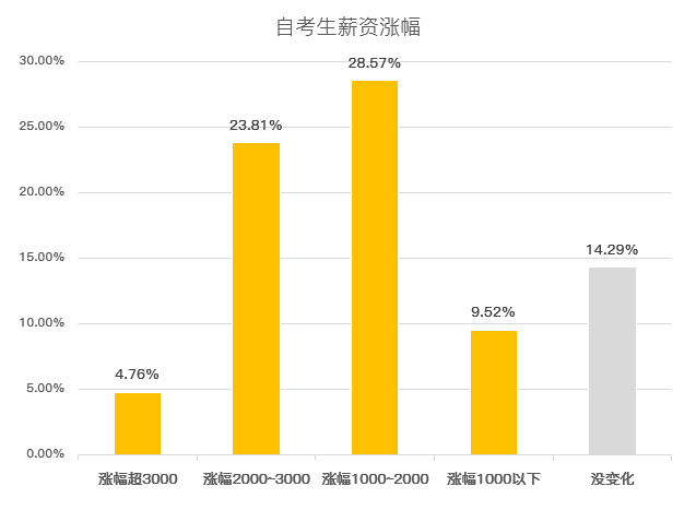 广东自考本科含金量高吗？社会仍可度如何？(图2)