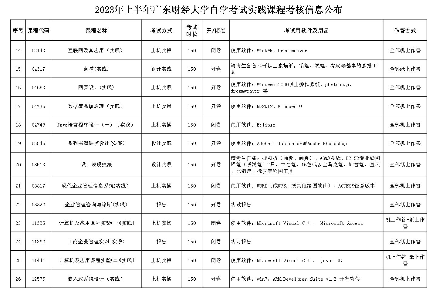 [广财]2023年上半年广东财经大学自考实践课程考核信息公布(图2)