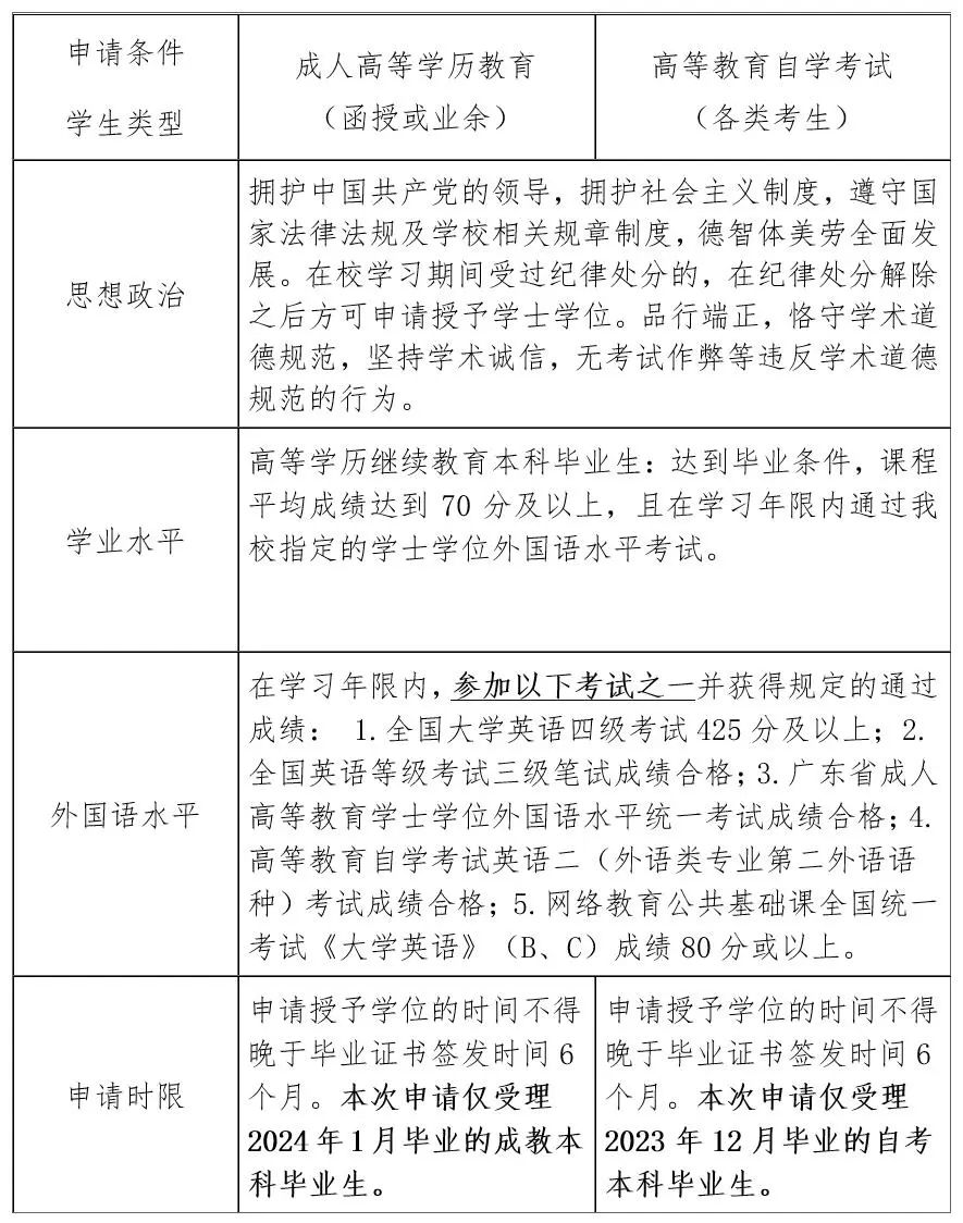 [华师]关于申请2024年夏季自学考试本科毕业生学士学位的通知(图1)