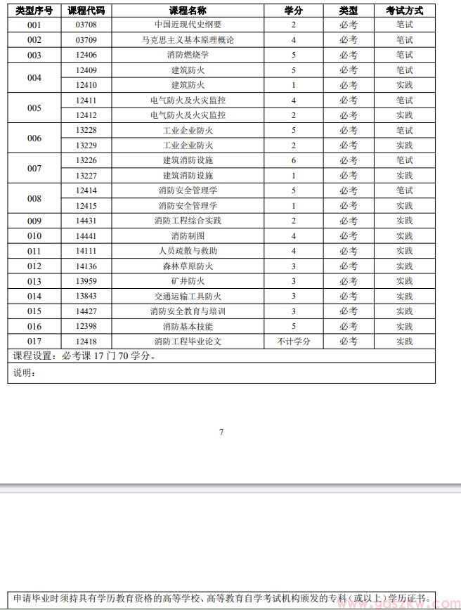 广东自考消防工程（专升本）专业考试计划(图1)