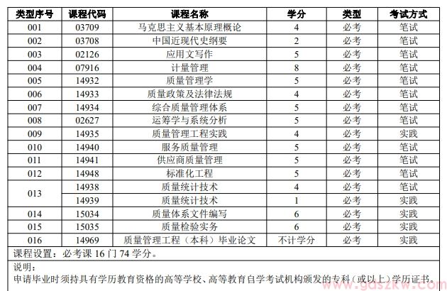 广东自考质量管理工程（专升本）专业考试计划(图1)