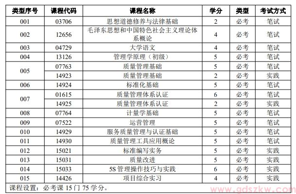 广东自考质量管理与认证（专科）专业考试计划(图1)