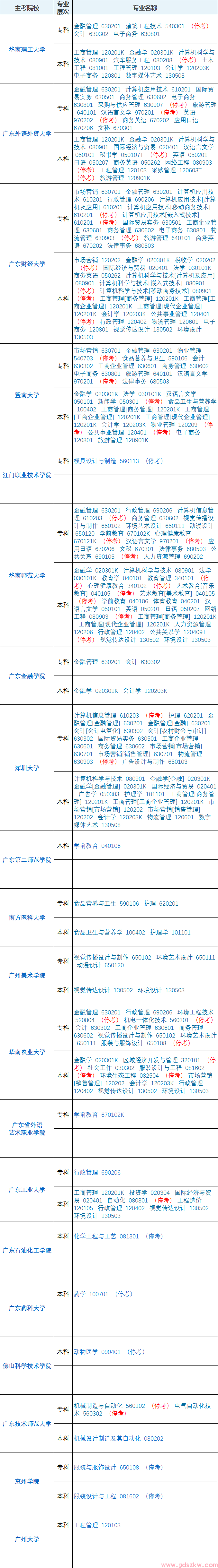 2024年广东自考专业及主考院校有哪些呢？(图2)