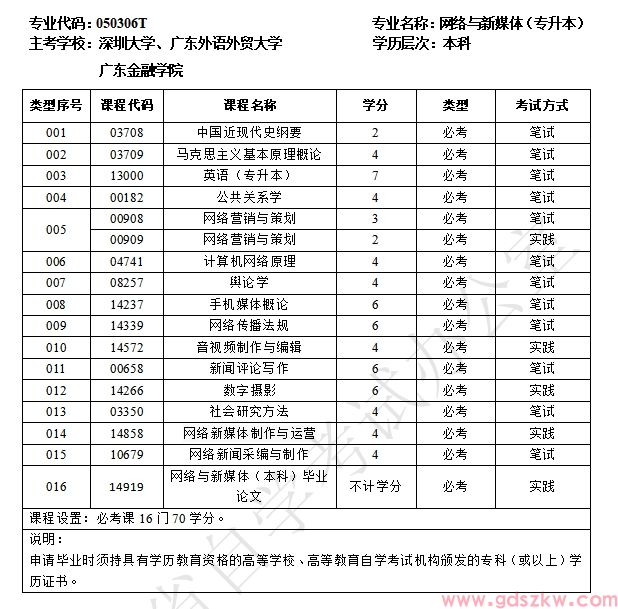 广东自考050306T网络与新媒体(专升本)专业计划(图1)