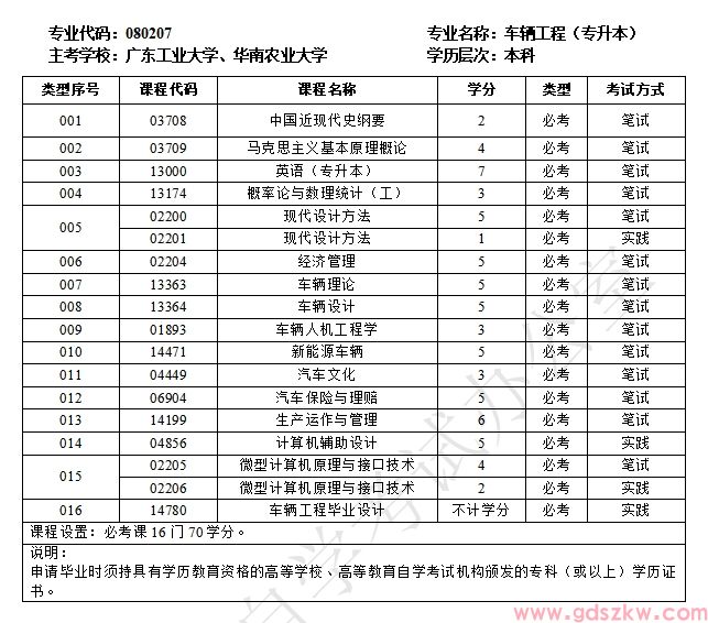 广东自考080207车辆工程(专升本)专业计划