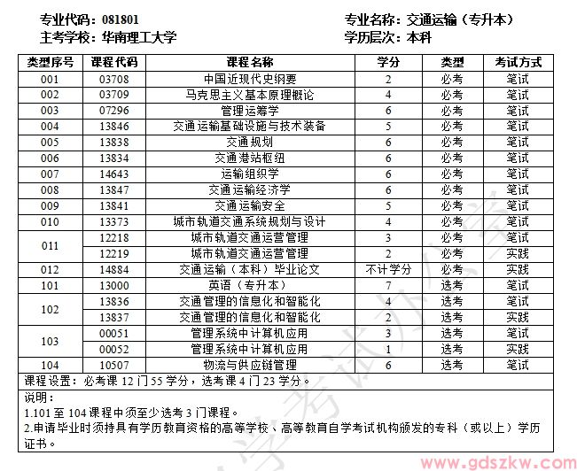 广东自考081801交通运输(专升本)专业计划