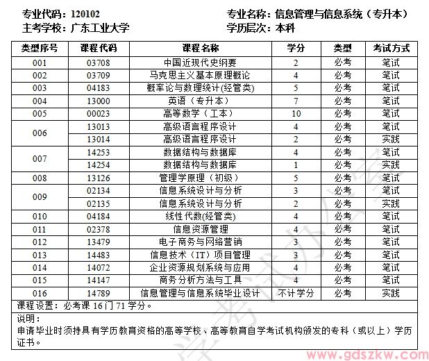 广东自考120102信息管理与信息系统(专升本)专业计划