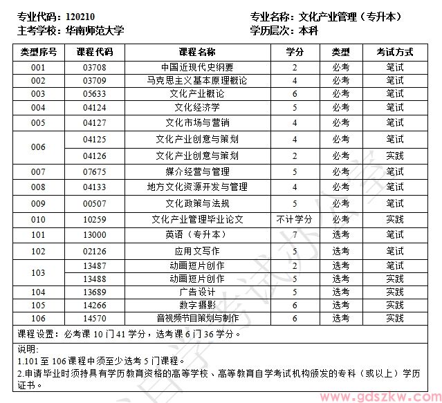 广东自考120210文化产业管理(专升本)专业计划