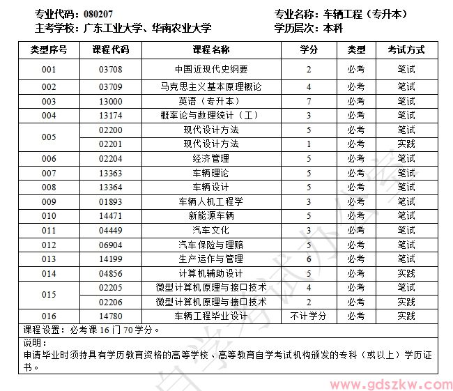 广东自考080207车辆工程(专升本)专业计划(图1)