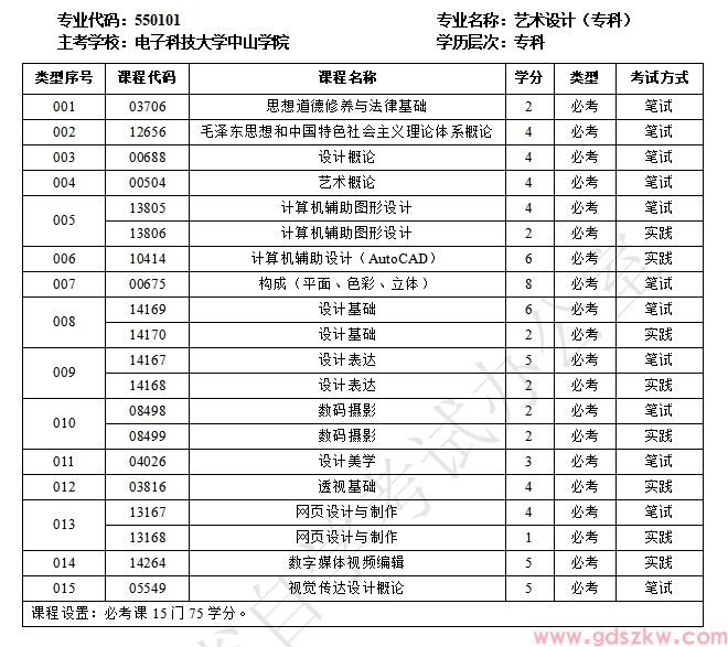 广东自考550101艺术设计(专科)专业计划(图1)