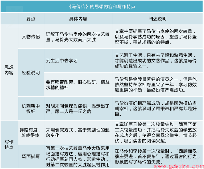 广东自考04729《大学语文》考试重点思维导图5(图1)