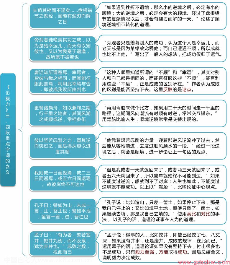 广东自考04729《大学语文》考试重点思维导图8(图1)