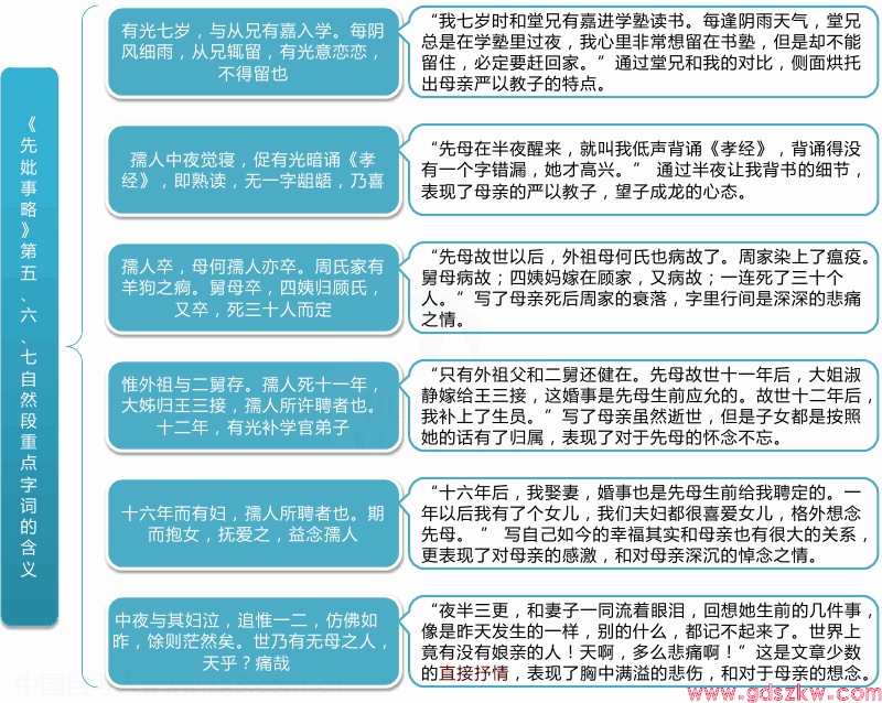 广东自考04729《大学语文》考试重点思维导图15