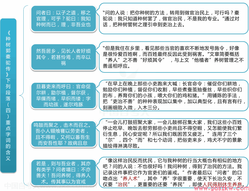 广东自考04729《大学语文》考试重点思维导图18