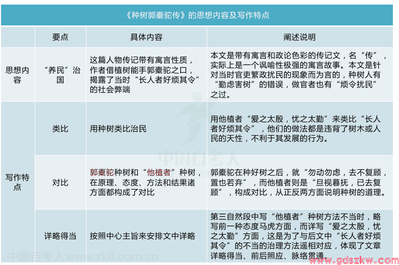 广东自考04729《大学语文》考试重点思维导图19