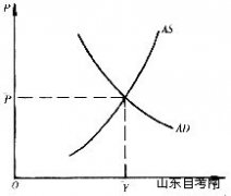 西方经济学学习笔记 总需求与总供给的均衡