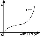 西方经济学学习笔记 长期成本曲线