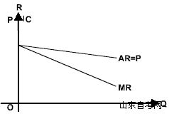 西方经济学学习笔记 垄断竞争市场(图1)