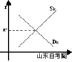 西方经济学学习笔记 资本的供给和利息率的决定