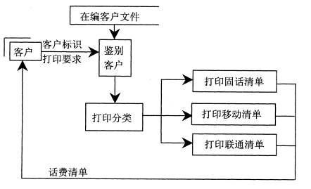 全国2008年7月高等教育自学考试管理系统中计算机(图2)