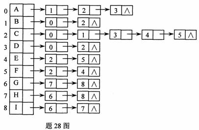 全国2009年10月高等教育自学考试数据结构试题(图5)