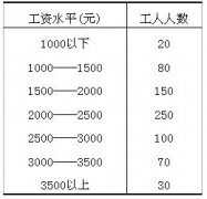 全国2010年4月高等教育自学考试社会经济调查方法