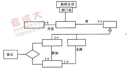 全国2011年1月高等教育自学考试软件工程试题(图1)