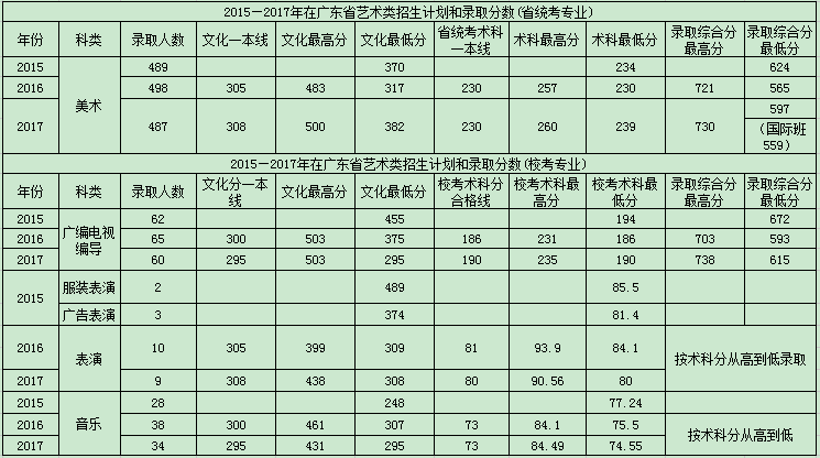 华农广东艺术生2017录取线和往年相比高吗?(图2)