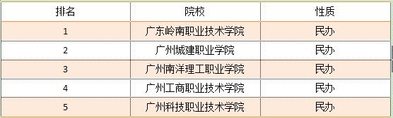 广东3b专科学校排名对考生来说有参考价值吗?(图2)