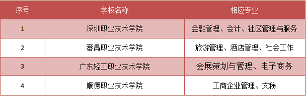 文科类广东专科学校排名(图2)