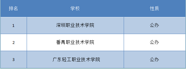 广东会计专科学校排名(图2)