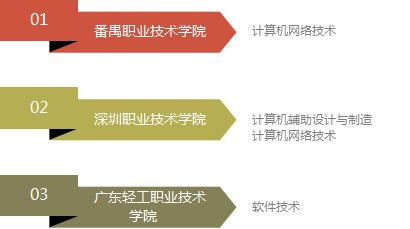 广东计算机专业大专学校排名(图3)