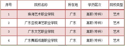 就业率广东艺术专科学校排名榜(图2)