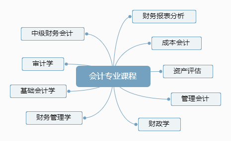 2018自考会计证还有必要吗？(图2)