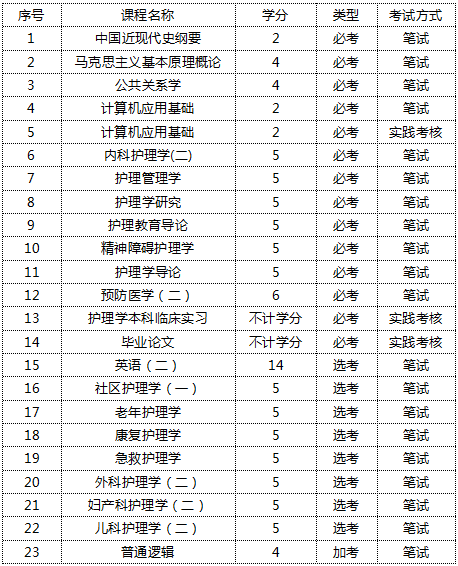 男护理学什么专业自考本科好？(图2)