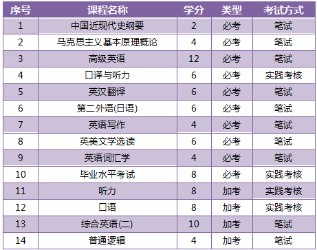 自考英语本科需要考几门科目？(图2)