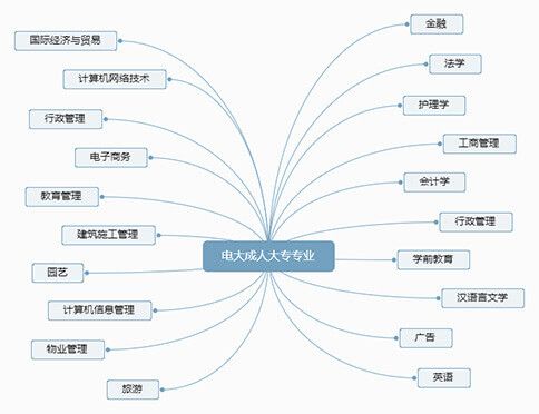 电大成人大专有什么专业可以选？(图2)