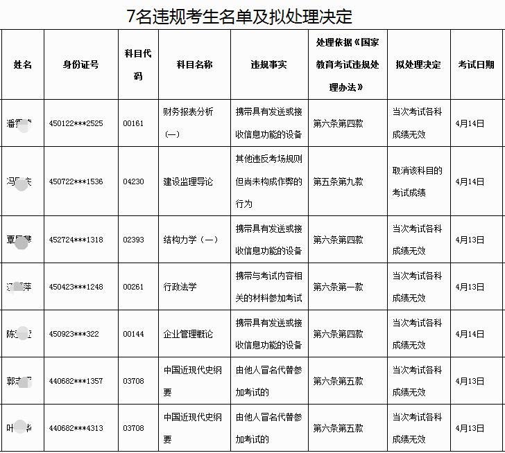 自考违规处理告知书又签发一批，自考作弊后果严重(图1)