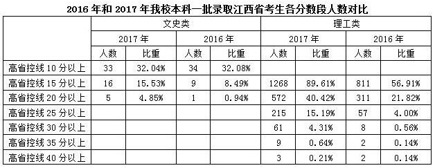 2017年华东交大招生录取分数全线“飘红”(图1)