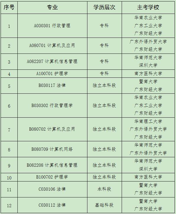 转：广东省自学考试行政管理等十八个专业变更主考学校的通知(图1)