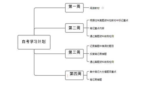 及格难?自学考试及格三大学习技巧(图2)