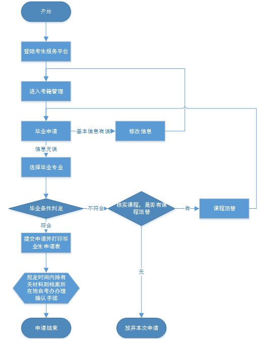 申请自学考试毕业流程(图1)