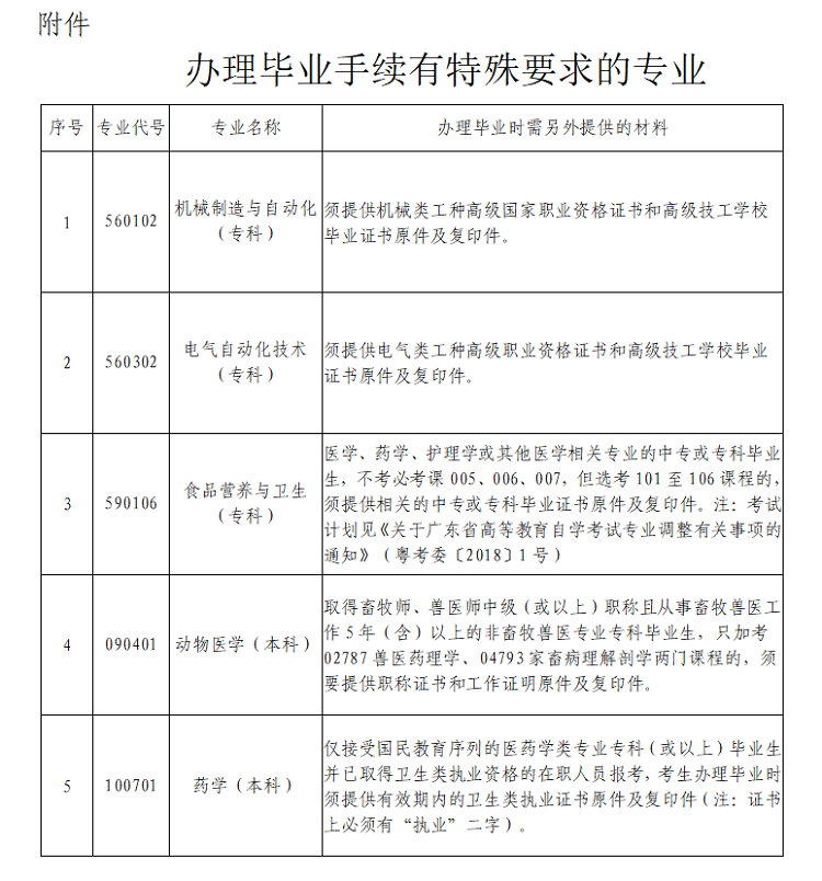 深圳2021年上半年自学考试毕业手续办理(图2)